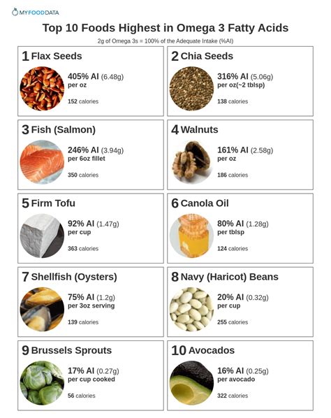 megalet omega 3|Foods High in Omega.